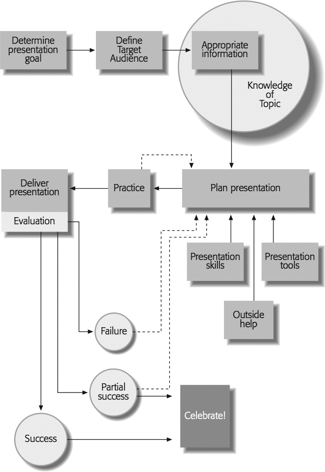 As you plan and present your presentation, you’ll have to deal with lots of details—but always keep the big picture in mind and tackle the tasks in the proper order. There are many steps between determining your desired outcome and celebrating a successful presentation. Most vital is defining your target audience as clearly as possible, and then figuring out the appropriate information to give this group. The evaluation and the resulting feedback loops (shown by the dotted lines) provide important opportunities for you to tailor the design of your presentation. See for advice on how to create evaluation forms.