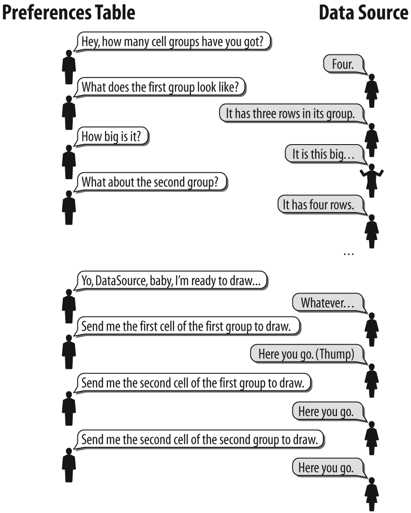 Analogy for dialog between a preferences table and its data source