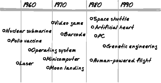 A typical technology timeline (inspired by PBS).