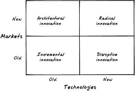 Categorizing different kinds of innovations