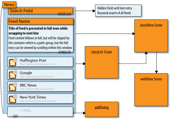 Part of the News wireframes