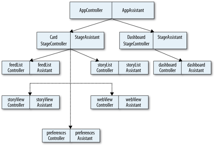 The News application controller/assistant hierarchy