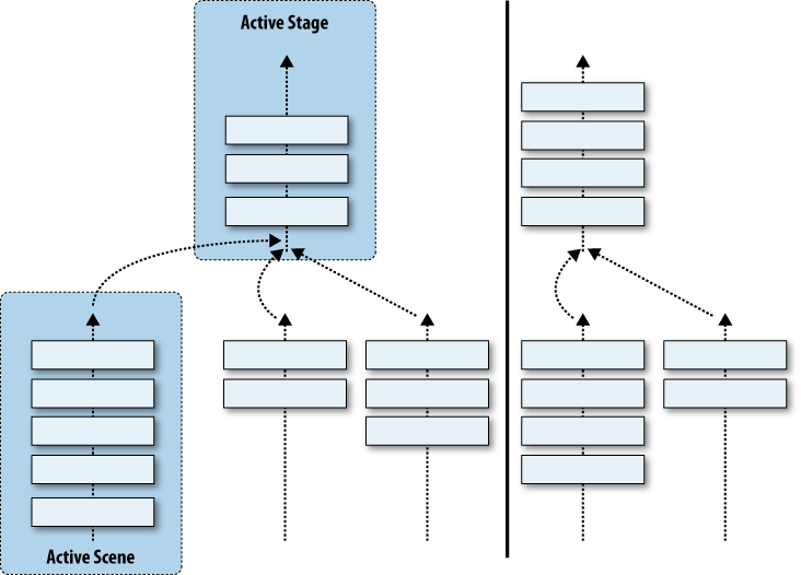 A Commander Chain propagation example