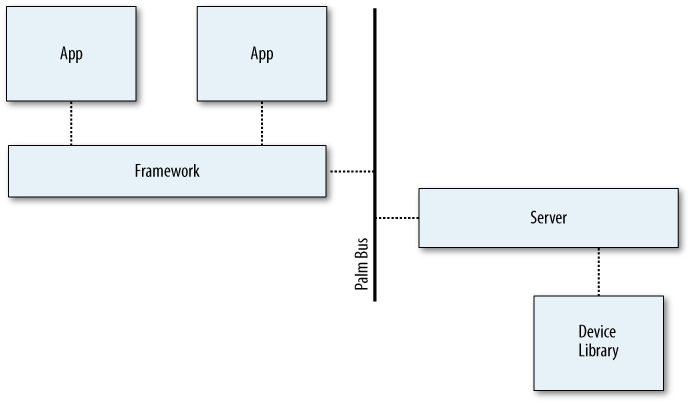 High-level service architecture