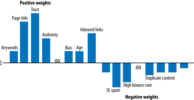 Ranking factors