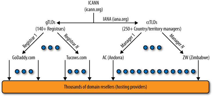 Domain name governance