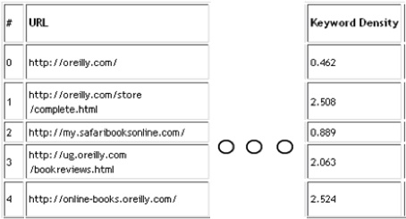 Keyword density example