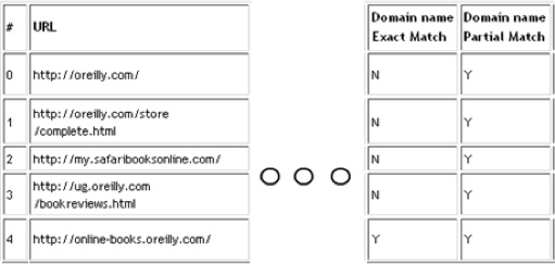 Domain keyword matching