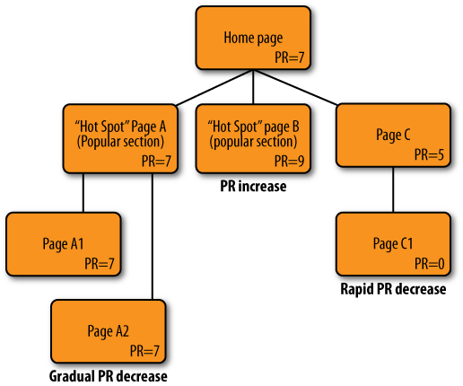 Varying internal link popularity