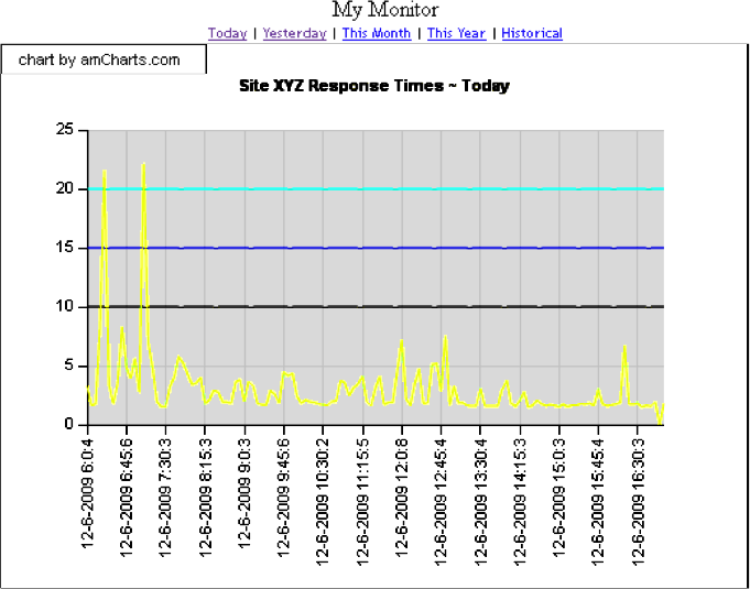 Plotting performance with amCharts.com