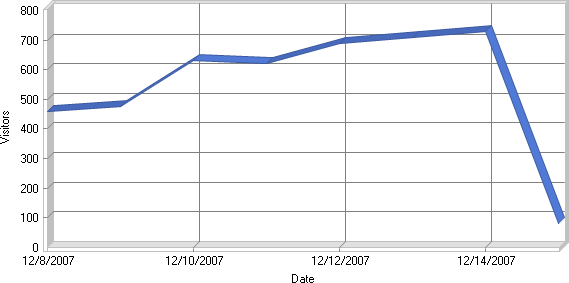 Web statistics: Daily visitors