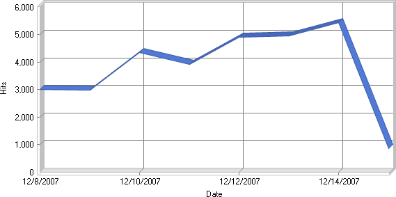 Web statistics: Daily hits