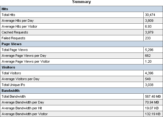 Web statistics: Page views