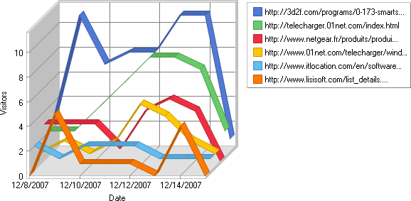 Web statistics: Daily referring sites