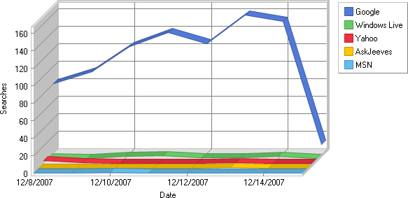 Web statistics: Daily search engines