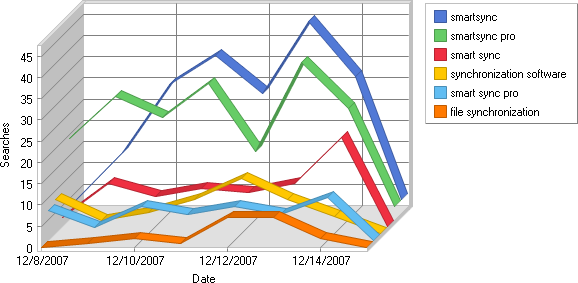 Web statistics: Daily search phrases