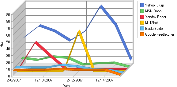 Web statistics: Spiders, bots, and crawlers