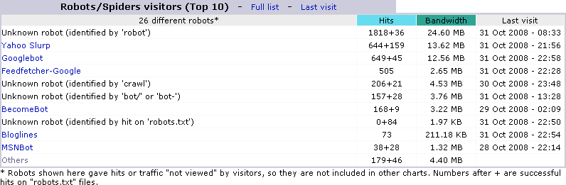 AWStats: Robot/spider visitors