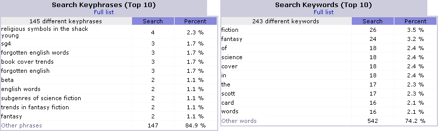 AWStats: Search keyword phrases/keywords