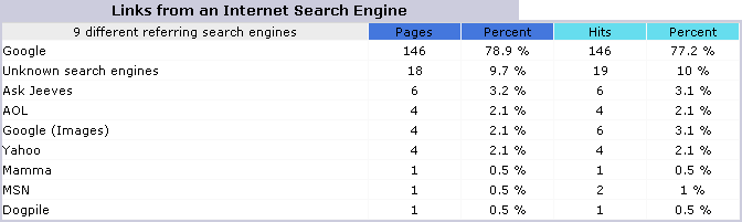 AWStats: Search engine hits breakdown