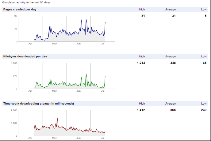 Google Webmaster Tools: Googlebot activity crawl stats