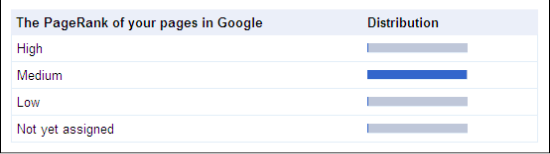 Google Webmaster Tools: Crawl stats PageRank distribution