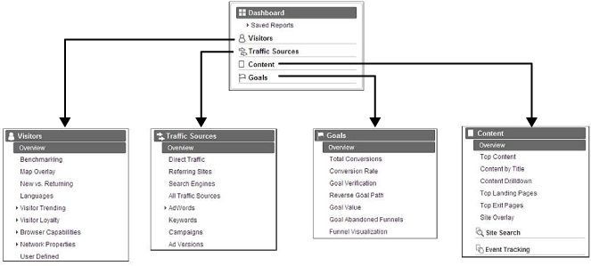 Google Analytics: Main navigation options