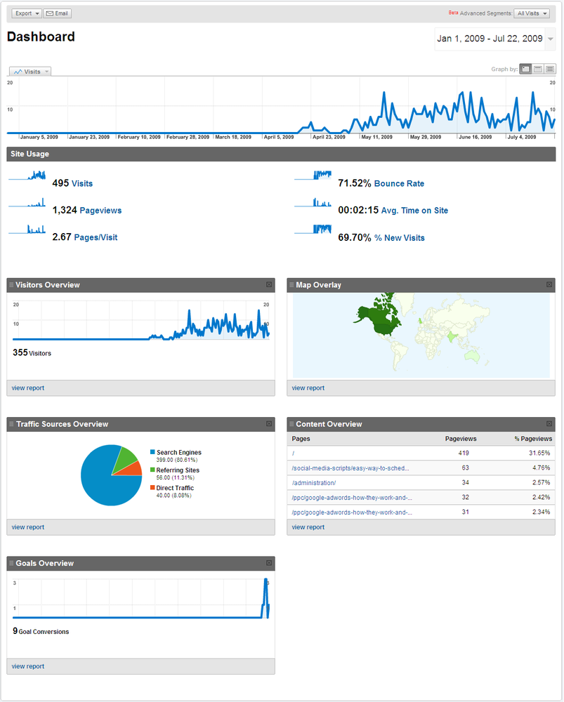 Google Analytics: Dashboard page