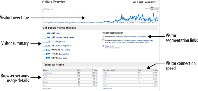 Google Analytics: Visitor overview