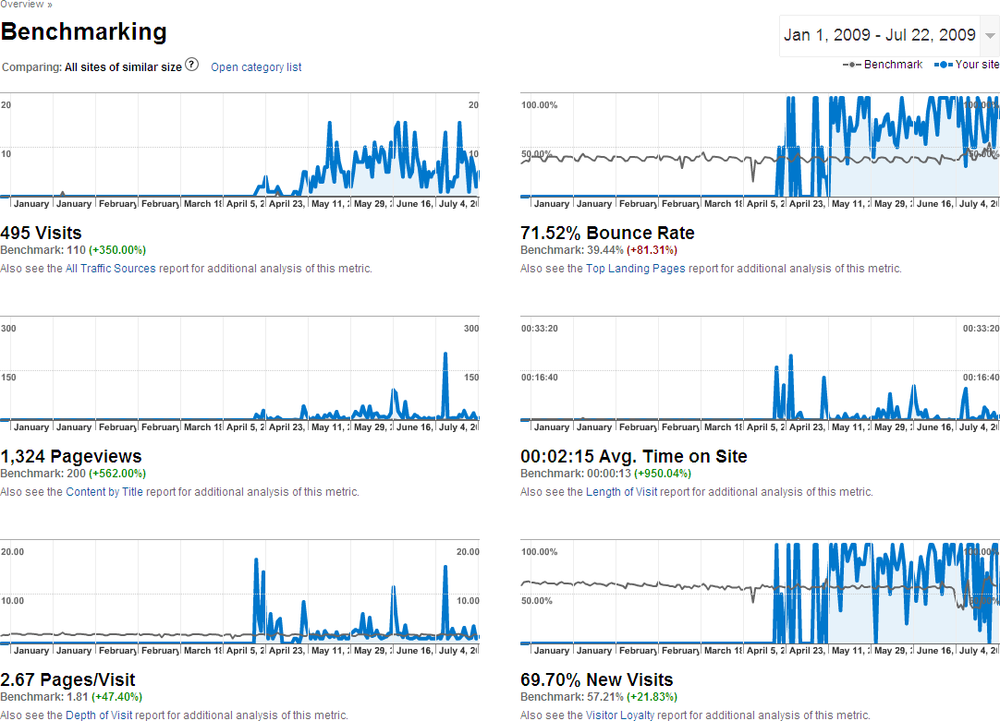 Google Analytics: Visitor benchmarking