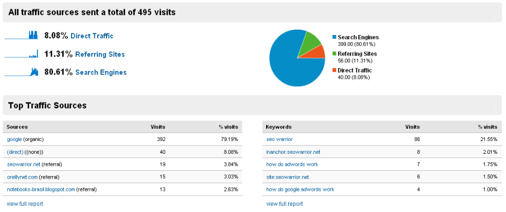 Google Analytics: Traffic sources overview