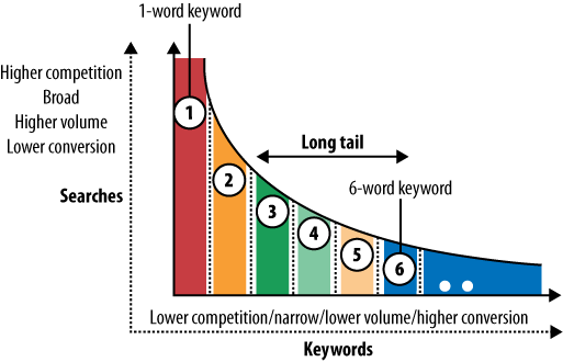 Long tail keywords