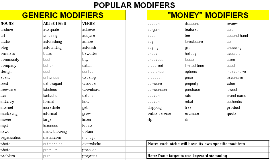 Popular generic and money keyword modifiers