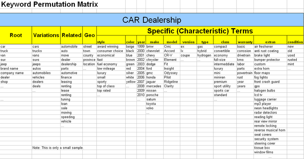 Car dealership keyword permutation matrix