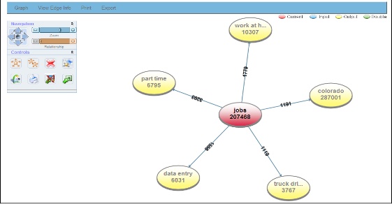 Microsoft adCenter Labs: Entity association graph