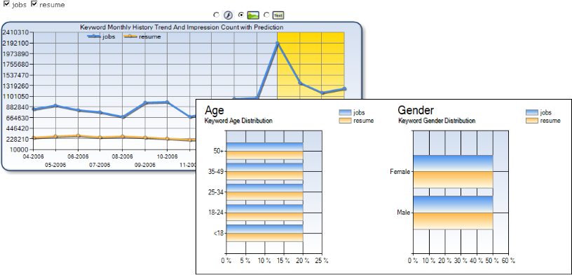 Microsoft adCenter Labs: Keyword forecast