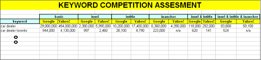 Keyword competition assessment