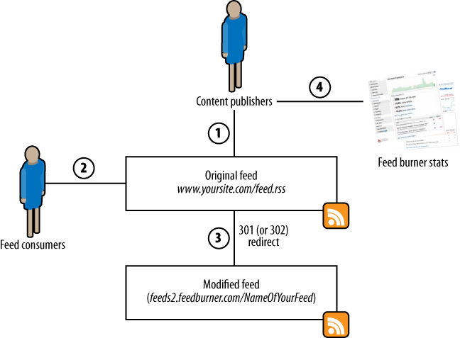 Configuring FeedBurner with existing feeds