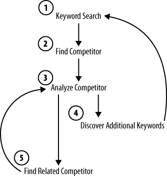 The basic manual process of finding competitors