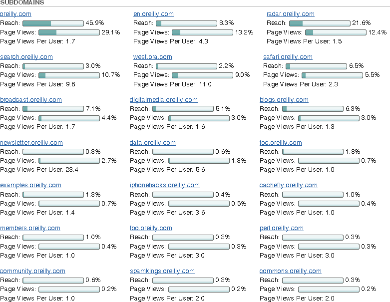 Subdomains of Oreilly.com