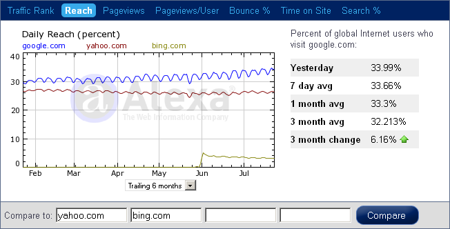 Alexa Reach statistics