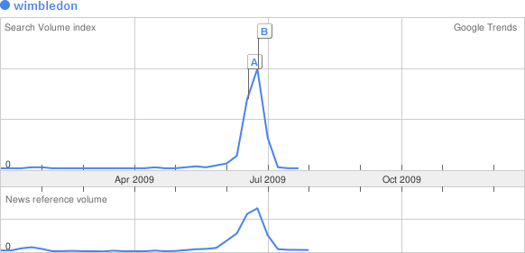 Short-term content: Unexpected buzz