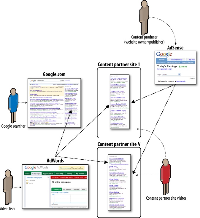 Google AdWords platform