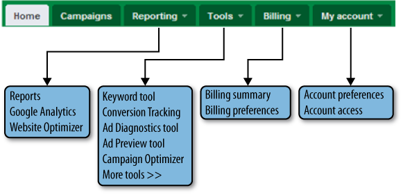 AdWords main menu