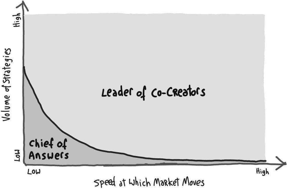 Volume of strategies versus speed of market