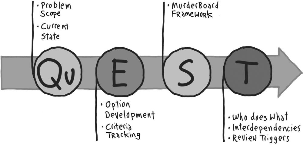 QuEST collaborative strategy framework overview