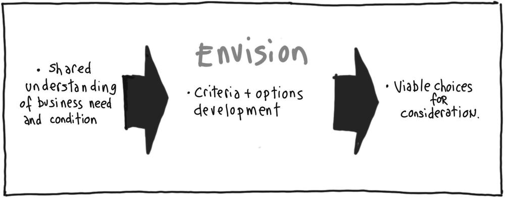Envision creates options and criteria to feed the Select phase