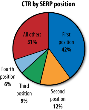 Click-through rate by SERP position