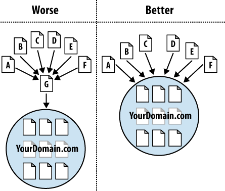 How direct links to your domain are better