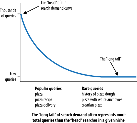 Example of the long tail search curve